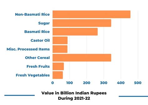 7 Best Agricultural Products Exported from India