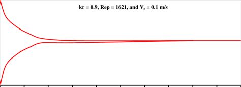 Boundary layer thickness changes within the entrance length | Download ...