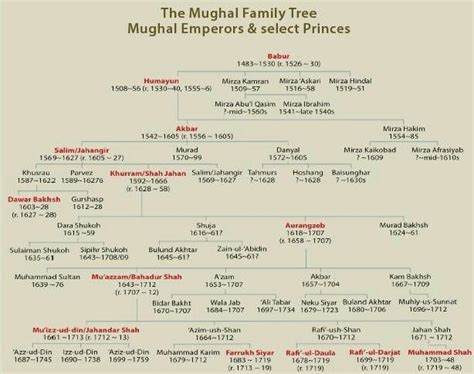 Mughal Family Tree | Indian history facts, General knowledge facts ...