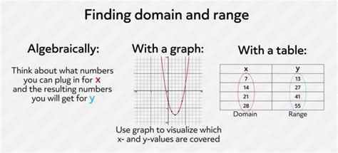 How to Find Domain and Range (Video & Practice Questions)