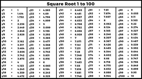 Square Root 1 to 100 - Easy Maths Solutions