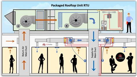 Packaged Rooftop HVAC Units | RTU's Explained - MEP Academy