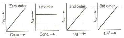 Determination of Order of Reaction - Study Material for IIT-JEE ...