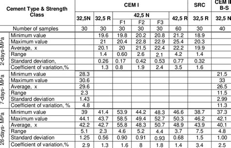 Strength Properties of Cement used in the Study | Download Table