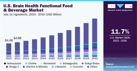 Brain Health Functional Food And Beverage Market Report 2030