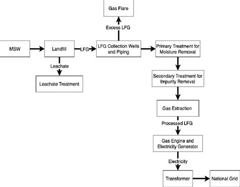 The schematic flow chart of landfill gas recovery process | Download ...