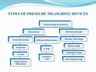 Pressure measuring devices | PPT