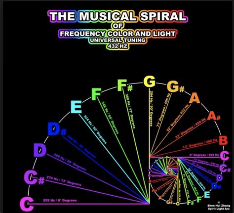 Radio Frequency Chart Hz