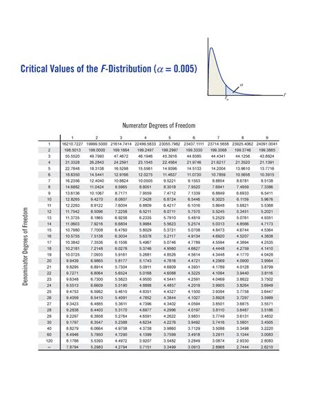 F-Table 005 - Table that helps to calculate - Critical Values of the F ...