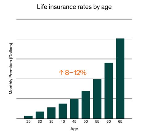 Life Insurance Rates by Age Chart | Term Life Insurance Cost