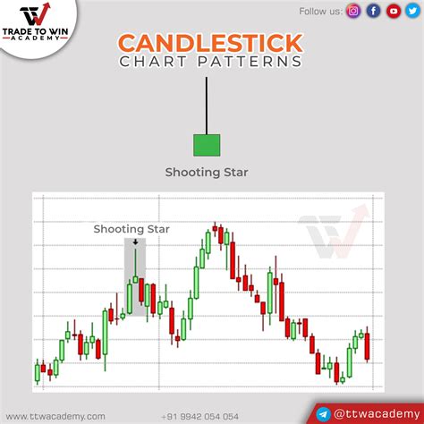 Shooting Star Candlestick Chart Patterns | Candlestick chart patterns ...