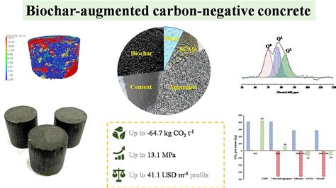 Researchers develop the world's first carbon-negative concrete