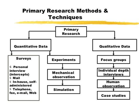 Primary vs. secondary research ig