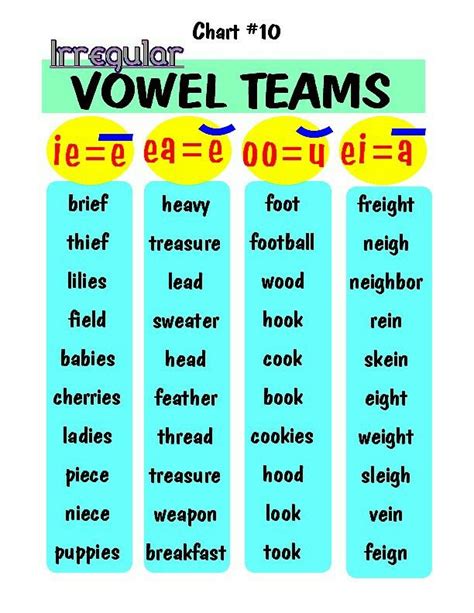 Irregular vowel teams | English phonics, Teaching phonics, Phonics rules