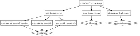 GitHub - russmckendrick/terraform-examples