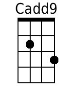 C Ukulele Chords Chart G–D–A–E Tuning