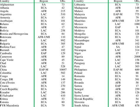 List of Countries, regions, and number of observations for productivity ...