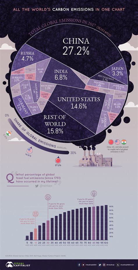 [Infografía] Los países con más emisiones de CO₂ del mundo | Blog Bankinter