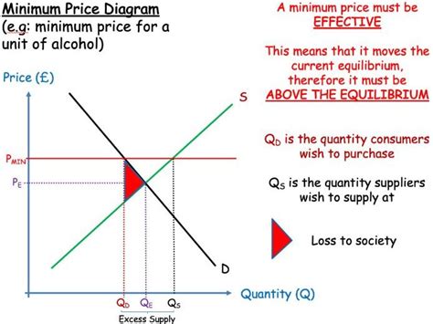 A-Level Economics - Minimum Price | Teaching Resources