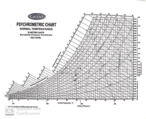 ܚܠܠܠܝ Carrier PSYCHROMETRIC CHART NORMAL TEMPERATURES | Chegg.com