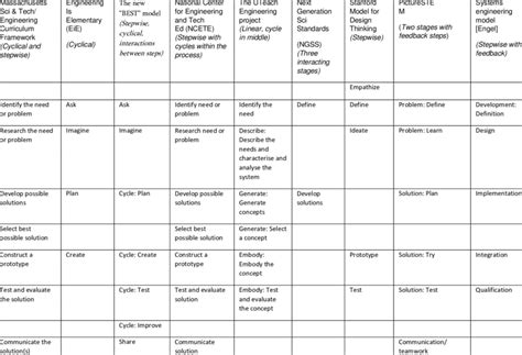 Examples of engineering and design process models | Download Scientific ...