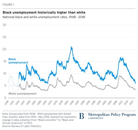 Who’s Right About Black Unemployment?