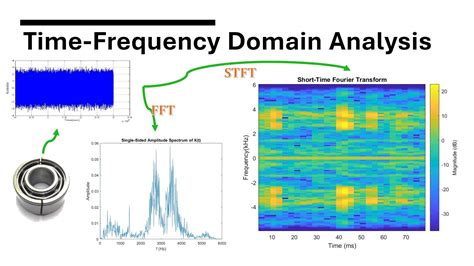 Time-Frequency domain analysis of vibration signals | Time frequency ...