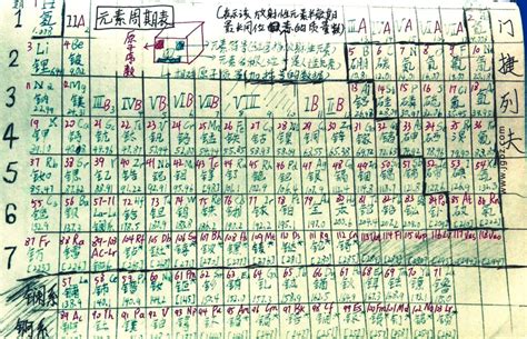 Periodic table in China - IUPAC 100