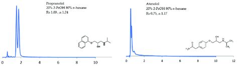 The effect of 20% 2-propanol (2-PrOH) on the stereoselective ...