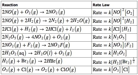 The Rate Law: Concentration and Time | Boundless Chemistry