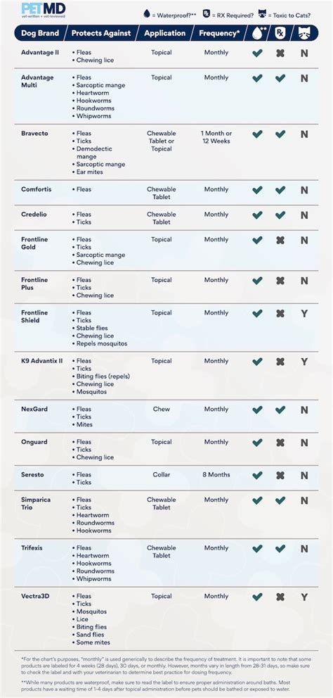 Flea And Tick Comparison Chart