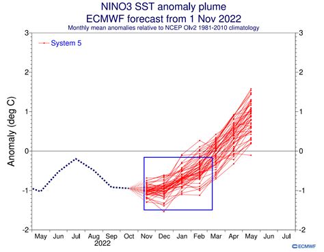 An El Nino event has emerged in the Forecast for 2023, while the Cold ...