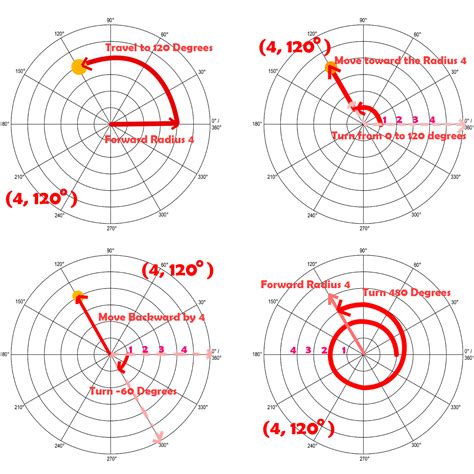 Polar Coordinate ~ Trig in a Day