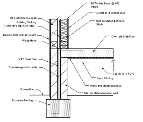 Different Types of Foundations in Residential Design, Their ...