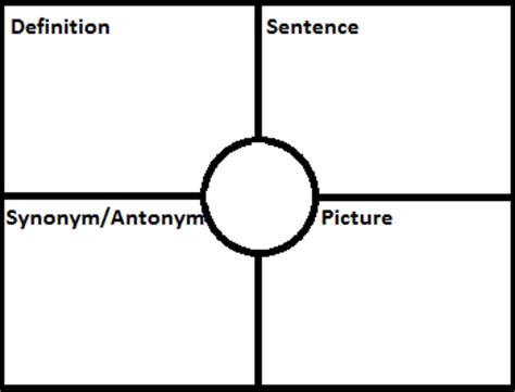 Using the Four-Square Strategy to Identify & Define Key Vocabulary ...