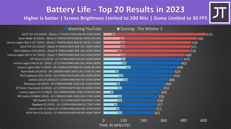 These Gaming Laptops Have The Best Battery Life in 2023!