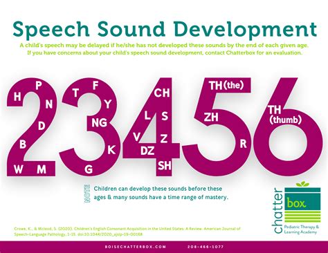 Speech Sound Development Chart