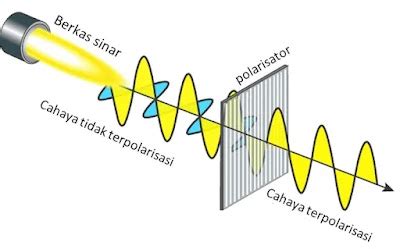 RANGKUMAN POLARISASI GELOMBANG CAHAYA~Soal Penyelesaian Fisika dan ...