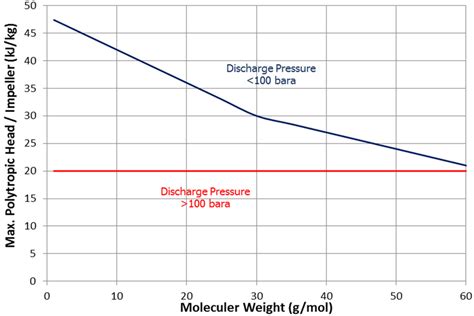 Maximum polytropic head per impeller based on molecular weight and ...