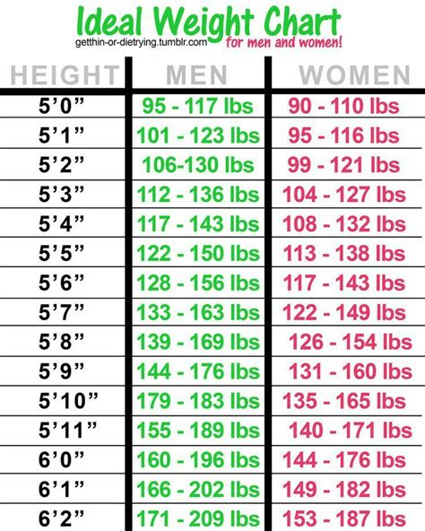 Weight According To Height In Kg For Male