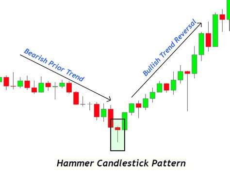 Bullish Hammer Candlestick Pattern - FX141.COM