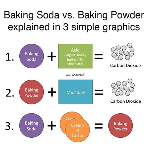 A Simple Explanation: the Difference Between Baking Soda & Baking ...