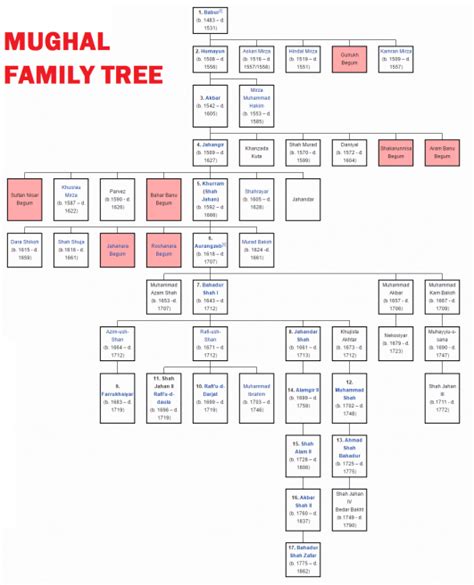 Indian Royal Family Tree