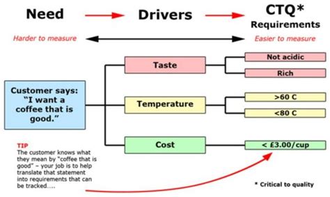 CTQ Tree Example and Explanation - Latest Quality