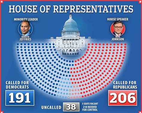 2024 Election Results: House Of Representatives Races Push Trump And ...