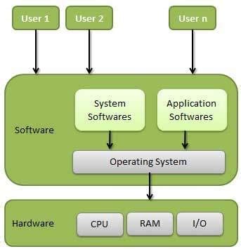 Operating System Overview