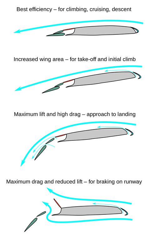 [x-post r/MachinePorn] Wing Flap Positions for Takeoff and Landing : r ...