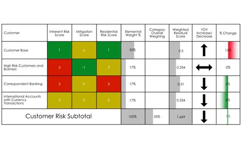 All About BSA Risk Assessments - ARC Risk and Compliance