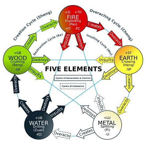 Wu Xing - Wikipedia, the free encyclopedia | FENG SHUI | Pinterest ...