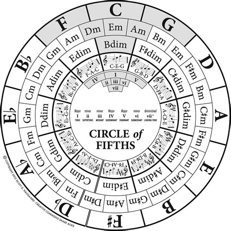 chords - Circle of fifths rules - Music: Practice & Theory Stack Exchange